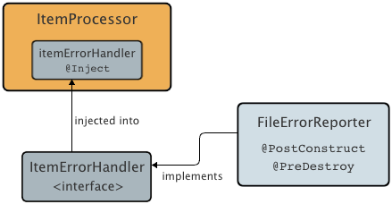 cdi diagram lifecycle