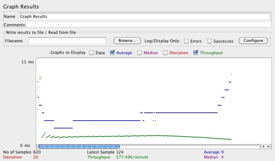 graph results