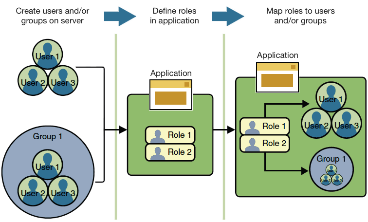 groups users roles