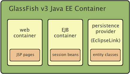 java ee container