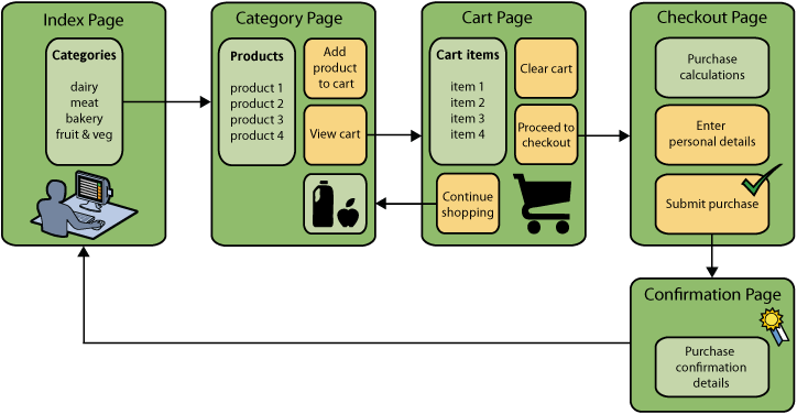 process flow