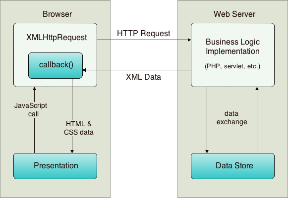 ajax process flow